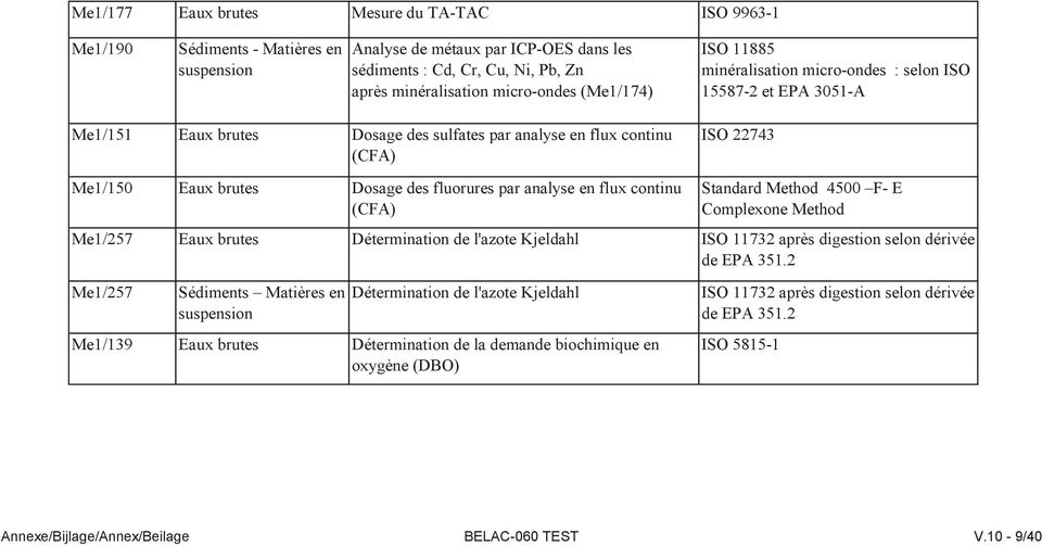 fluorures par analyse en flux continu (CFA) Standard Method 4500 F- E Complexone Method Me1/257 Eaux brutes Détermination de l'azote Kjeldahl ISO 11732 après digestion selon dérivée de EPA 351.