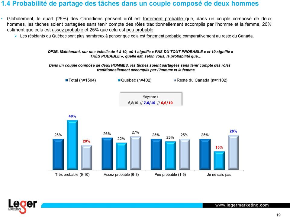 Les résidants du Québec sont plus nombreux à penser que cela est fortement probable comparativement au reste du Canada. QF3B.
