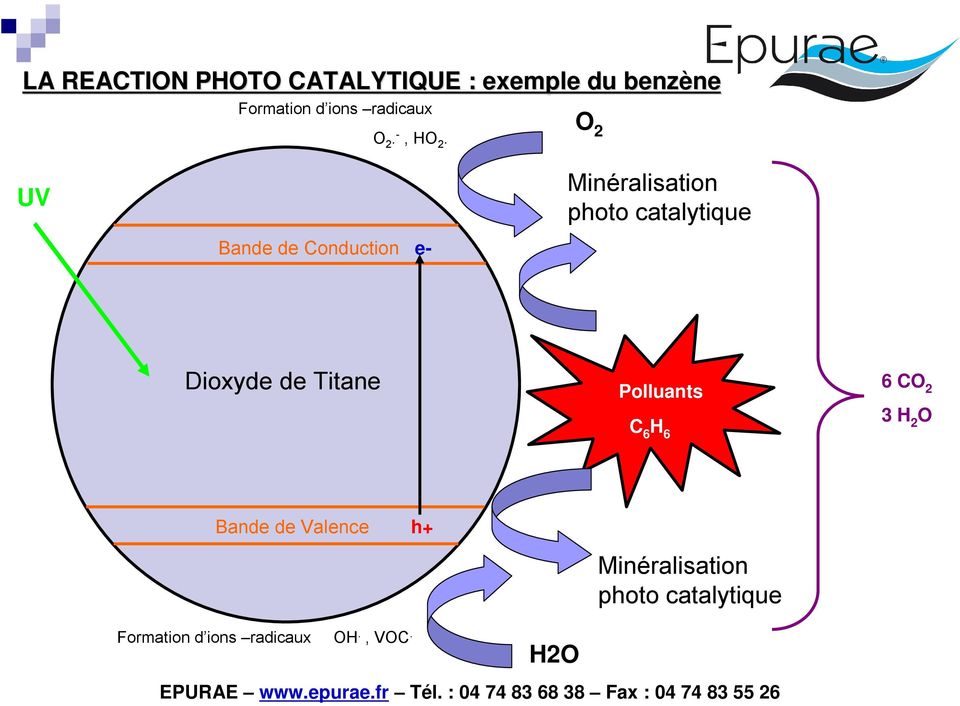 UV Bande de Conduction e- Minéralisation photo catalytique Dioxyde de