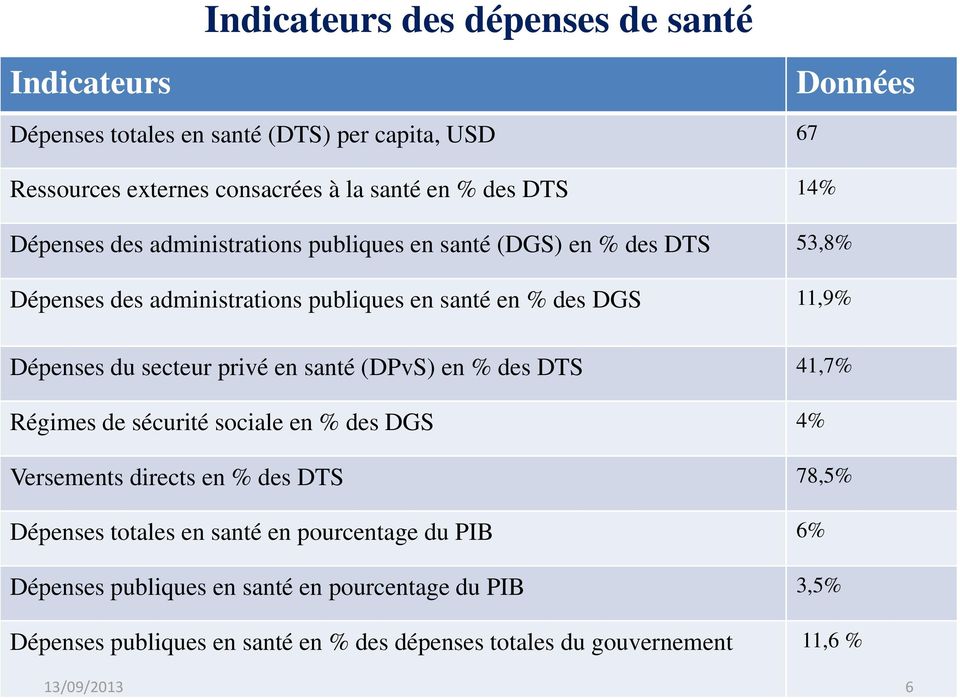 secteur privé en santé (DPvS) en % des DTS 41,7% Régimes de sécurité sociale en % des DGS 4% Versements directs en % des DTS 78,5% Dépenses totales en santé en