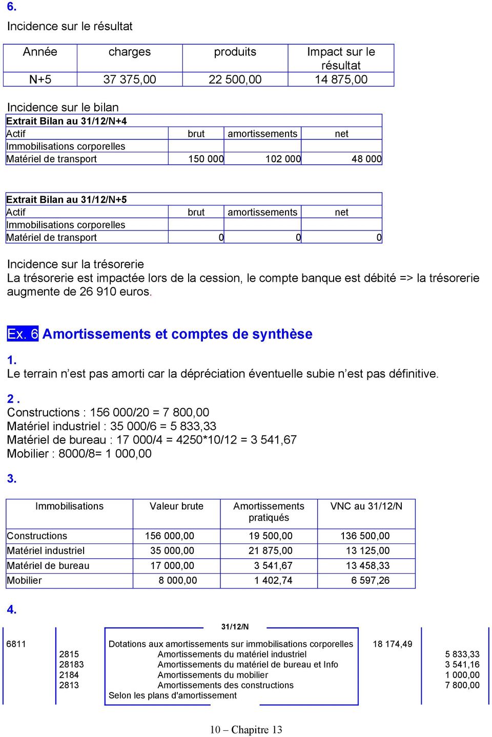 de la cession, le compte banque est débité => la trésorerie augmente de 26 910 euros. Ex.
