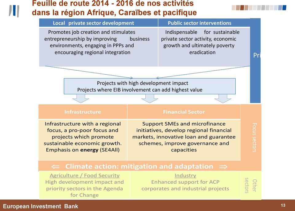 eradication Priorities Projects with high development impact Projects where EIB involvement can add highest value Infrastructure Infrastructure with a regional focus, a pro-poor focus and projects