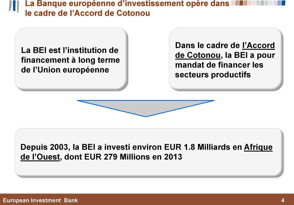 Accord de Cotonou, la BEI a pour mandat de financer les secteurs productifs Depuis 2003,