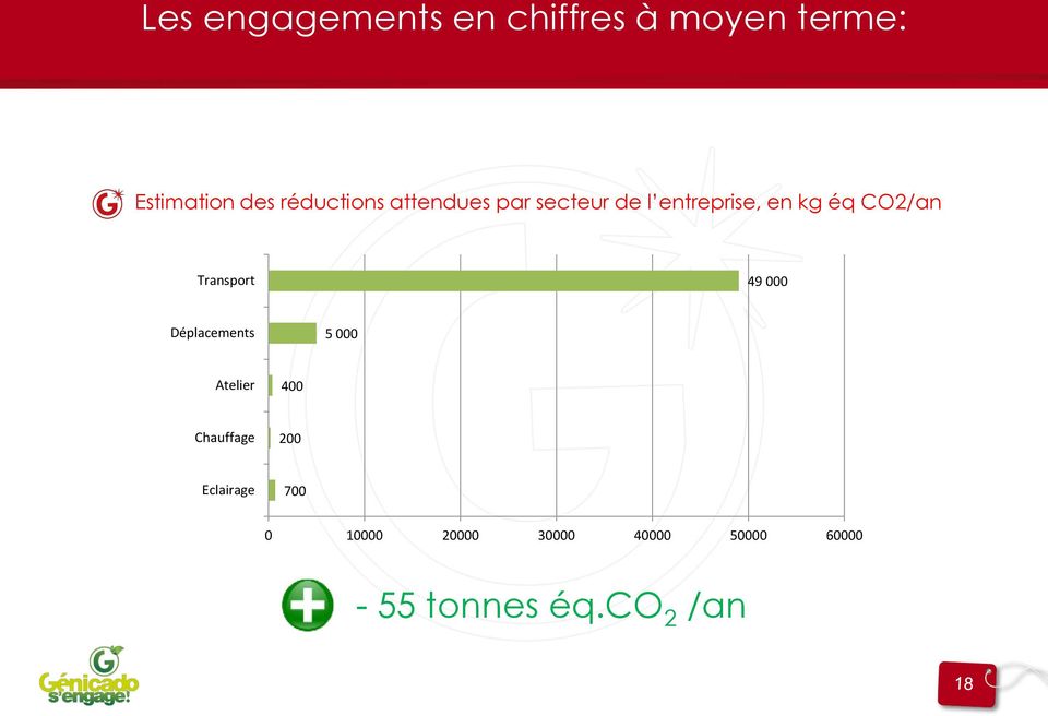 CO2/an Transport 49 000 Déplacements 5 000 Atelier 400 Chauffage