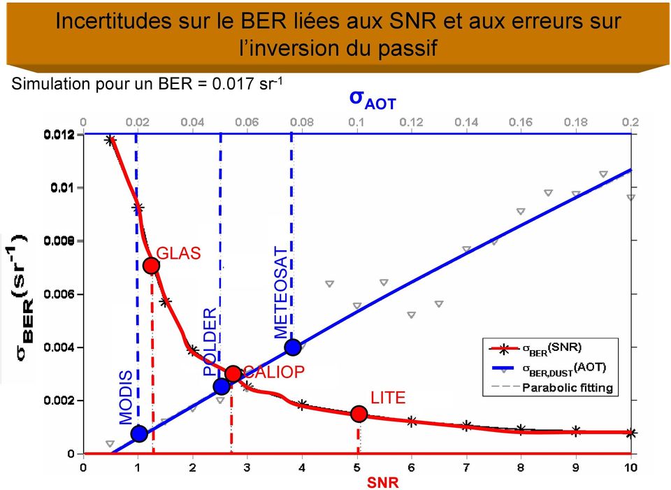 Simulation pour un BER = 0.