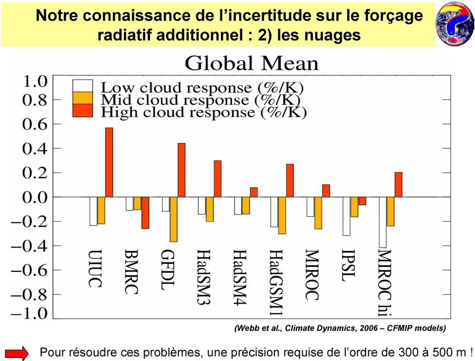 , Climate Dynamics, 2006 CFMIP models) Pour résoudre