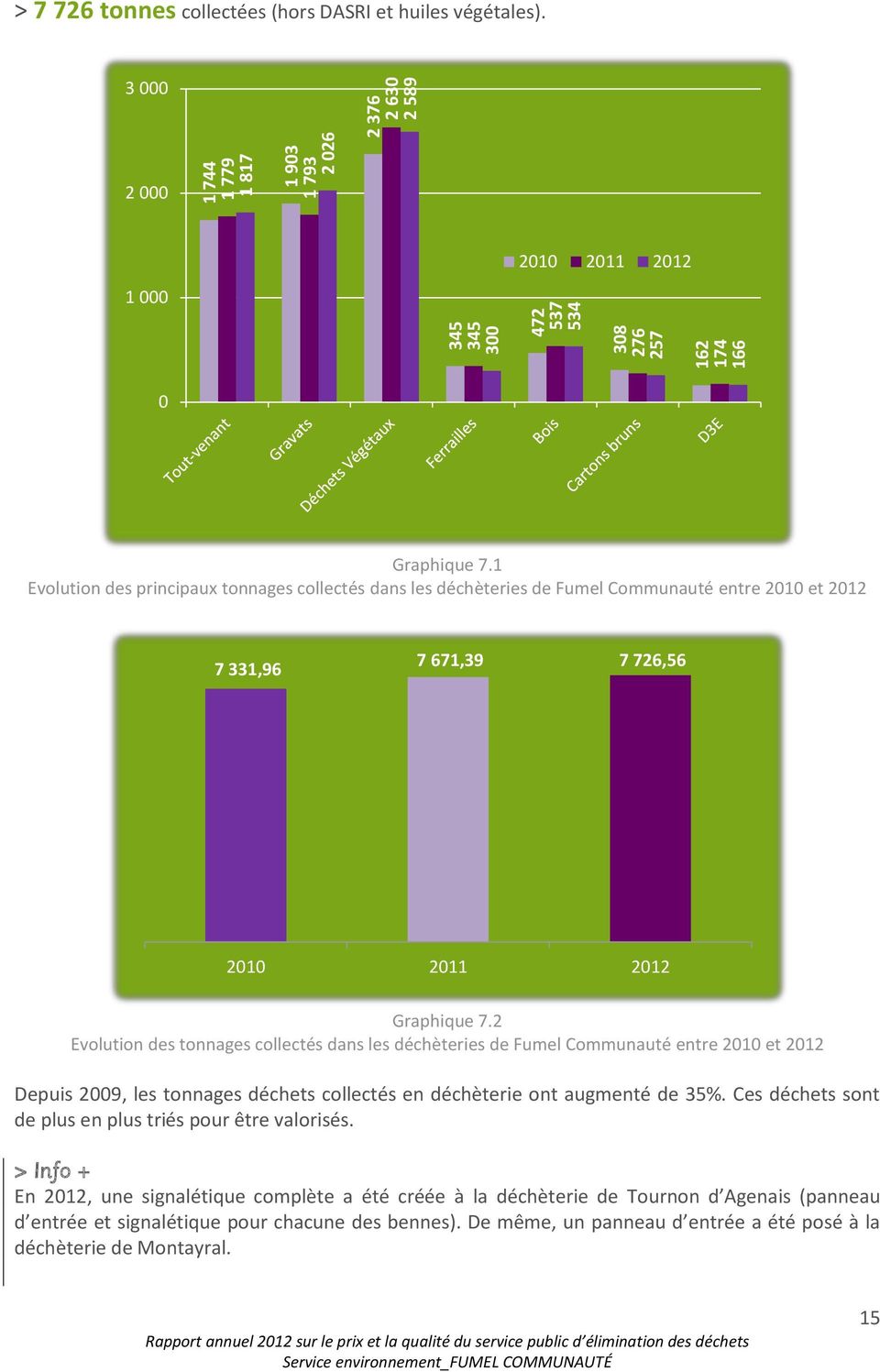 1 Evolution des principaux tonnages collectés dans les déchèteries de Fumel Communauté entre 2010 et 2012 7 331,96 7 671,39 7 726,56 2010 2011 2012 Graphique 7.
