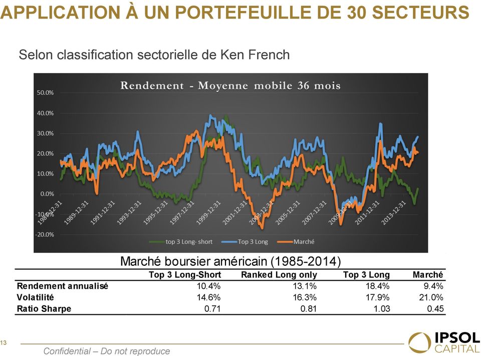 only Top 3 Long Marché Rendement annualisé 10.4% 13.1% 18.4% 9.4% Volatilité 14.