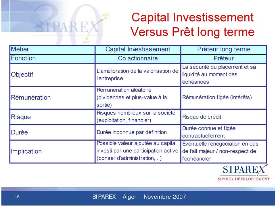 par définition Possible valeur ajoutée au capital investi par une participation active (conseil d administration,.