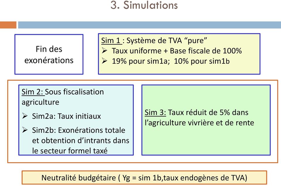 Sim2b: Exonérations totale et obtention d intrants dans le secteur formel taxé Sim 3: Taux réduit