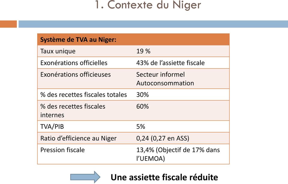 43% de l assiette fiscale Secteur informel Autoconsommation 60% TVA/PIB 5% Ratio d efficience au