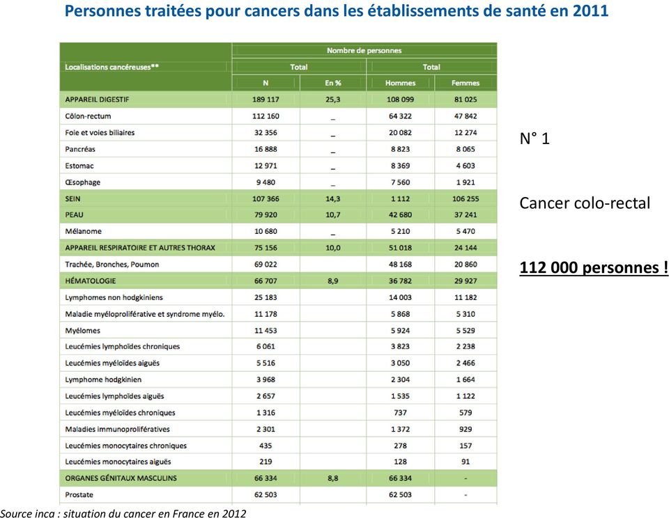 Cancer colo-rectal 112 000 personnes!