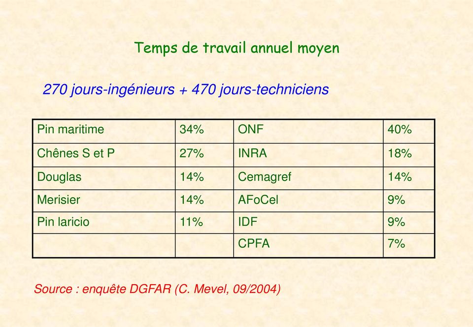 INRA 18% Douglas 14% Cemagref 14% Merisier 14% AFoCel 9% Pin