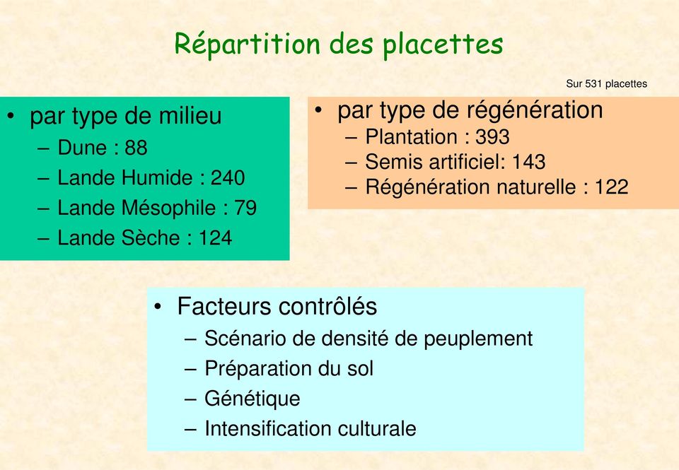 Plantation : 393 Semis artificiel: 143 Régénération naturelle : 122 Facteurs