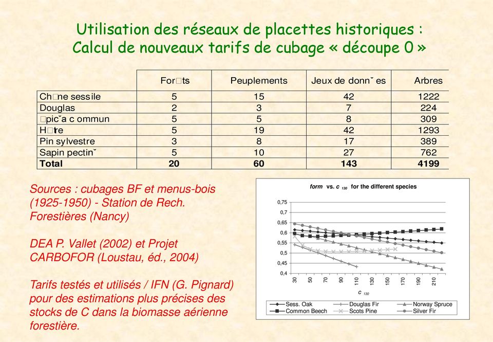 Forestières (Nancy) DEA P. Vallet (2002) et Projet CARBOFOR (Loustau, éd., 2004) 0,75 0,7 0,65 0,6 0,55 0,5 0,45 form vs. c 130 for the different species Tarifs testés et utilisés / IFN (G.