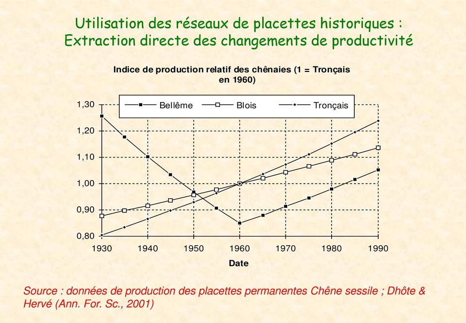 Blois Tronçais 1,20 1,10 1,00 0,90 0,80 1930 1940 1950 1960 1970 1980 1990 Date Source :