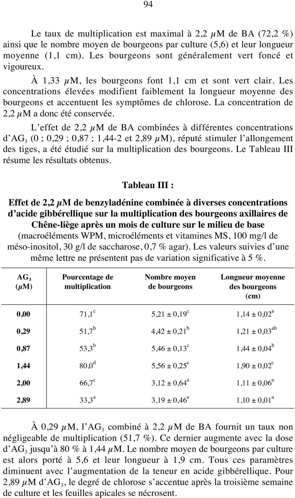 Les concentrations élevées modifient faiblement la longueur moyenne des bourgeons et accentuent les symptômes de chlorose. La concentration de 2,2 µm a donc été conservée.