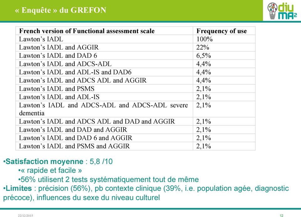 IADL and ADCS ADL and DAD and AGGIR 2,1% Lawton s IADL and DAD and AGGIR 2,1% Lawton s IADL and DAD 6 and AGGIR 2,1% Lawton s IADL and PSMS and AGGIR 2,1% Satisfaction moyenne : 5,8 /10 «rapide et