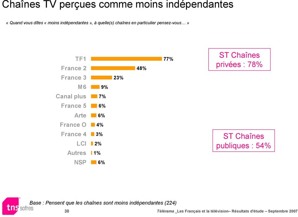 5 6% Arte 6% France O 4% France 4 LCI Autres 3% 2% 1% ST Chaînes publiques : 54% NSP 6% Base : Pensent que les