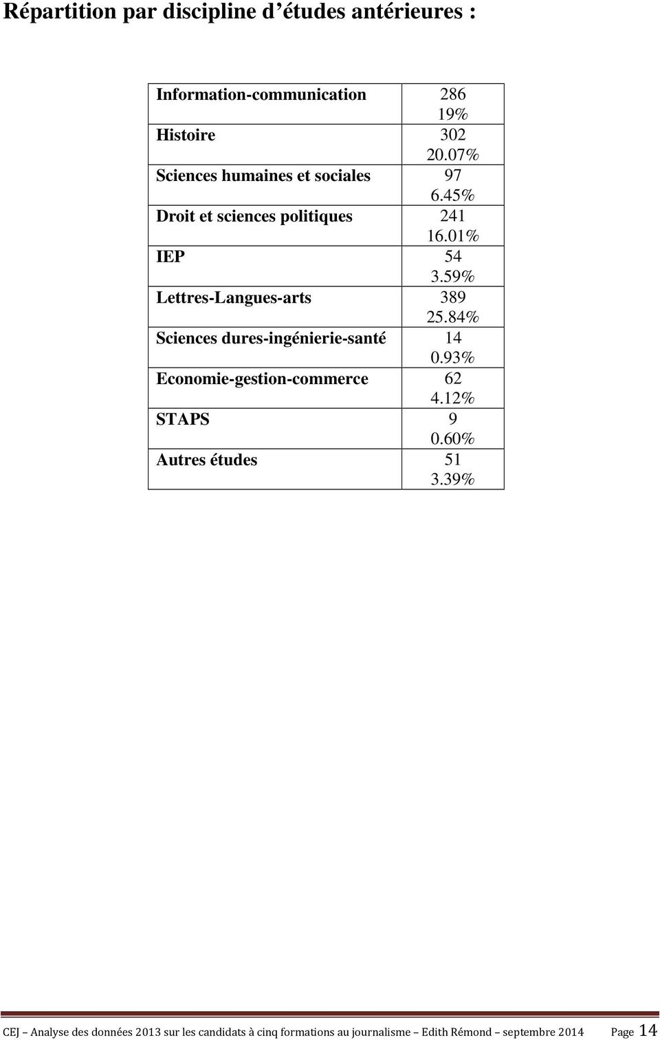 59% Lettres-Langues-arts 389 25.84% Sciences dures-ingénierie-santé 14 0.93% Economie-gestion-commerce 62 4.