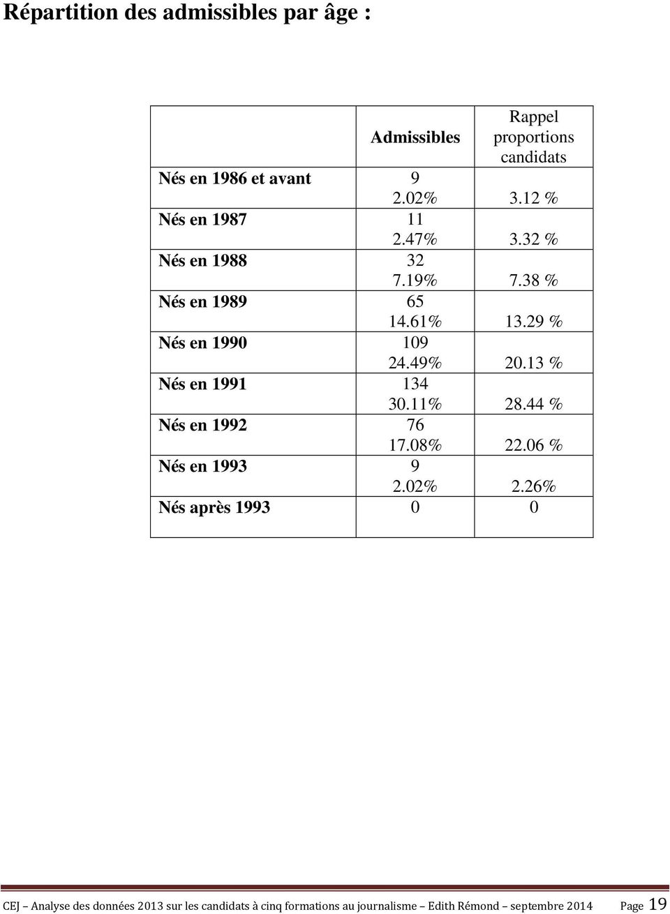 49% 20.13 % Nés en 1991 134 30.11% 28.44 % Nés en 1992 76 17.08% 22.06 % Nés en 1993 9 2.02% 2.