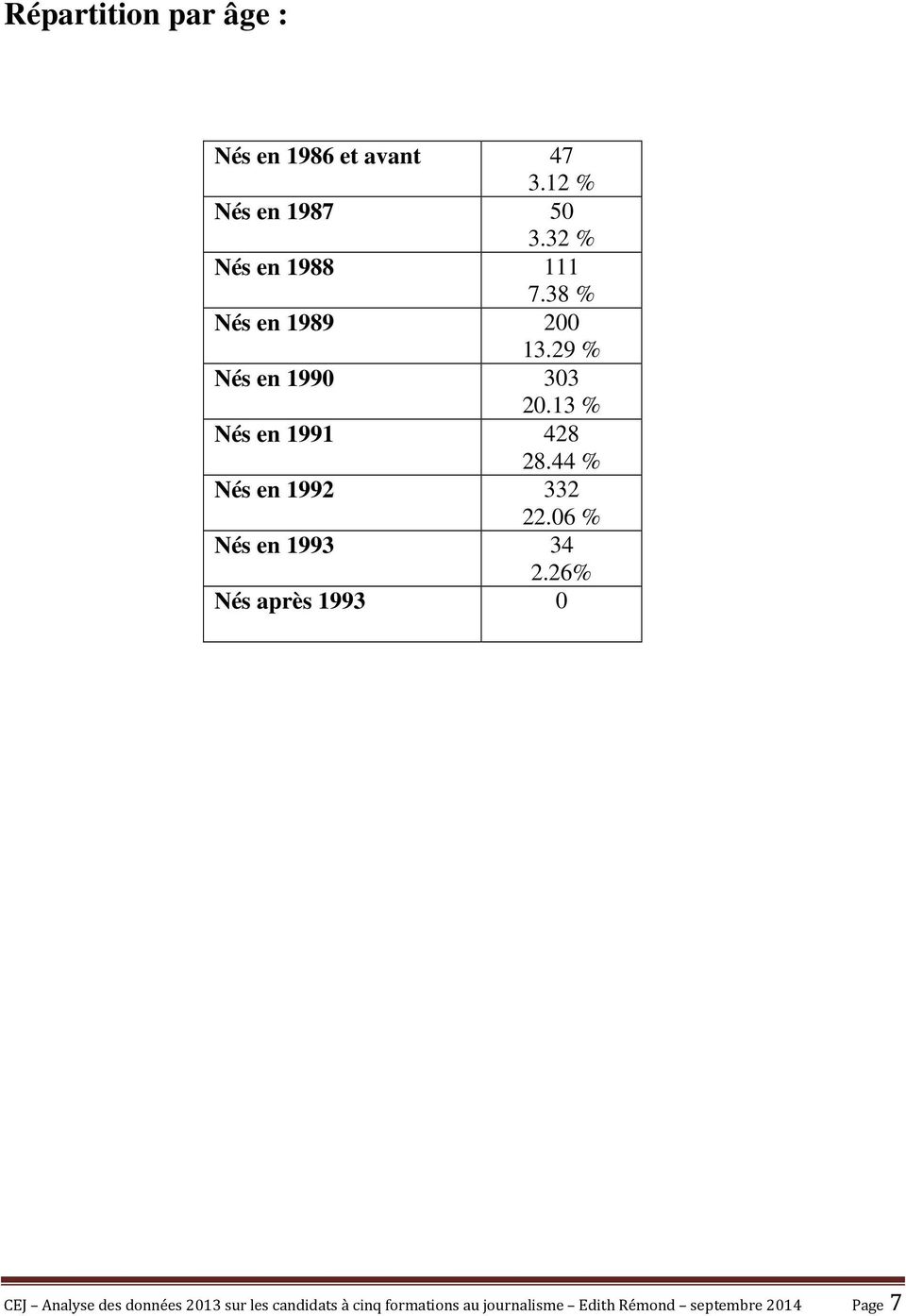 13 % Nés en 1991 428 28.44 % Nés en 1992 332 22.06 % Nés en 1993 34 2.