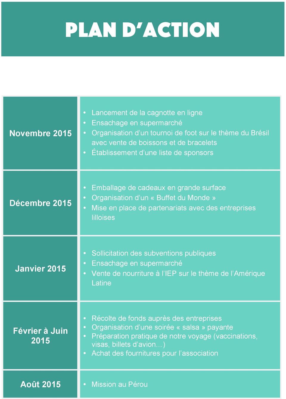 Janvier 2015 Sollicitation des subventions publiques Ensachage en supermarché Vente de nourriture à l IEP sur le thème de l Amérique Latine Février à Juin 2015 Récolte de fonds auprès des