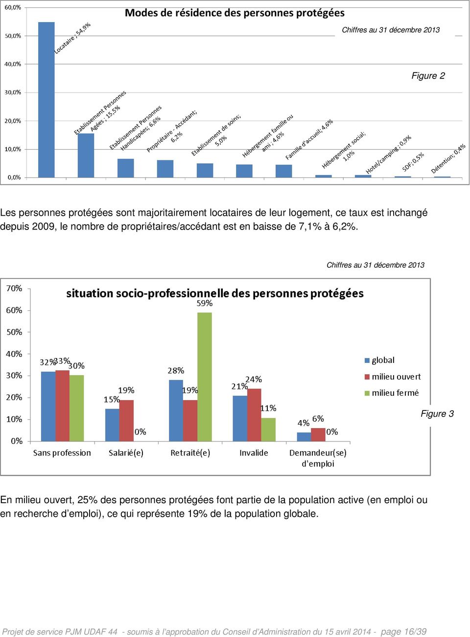 Chiffres au 31 décembre 2013 Figure 3 En milieu ouvert, 25% des personnes protégées font partie de la population active (en emploi