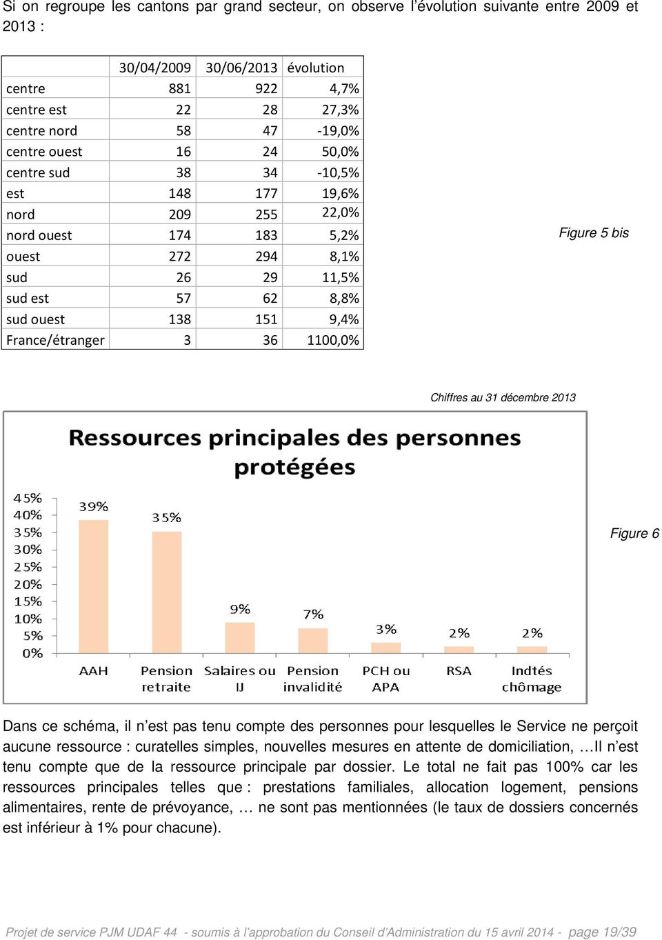 France/étranger 3 36 1100,0% Figure 5 bis Chiffres au 31 décembre 2013 Figure 6 Dans ce schéma, il n est pas tenu compte des personnes pour lesquelles le Service ne perçoit aucune ressource :