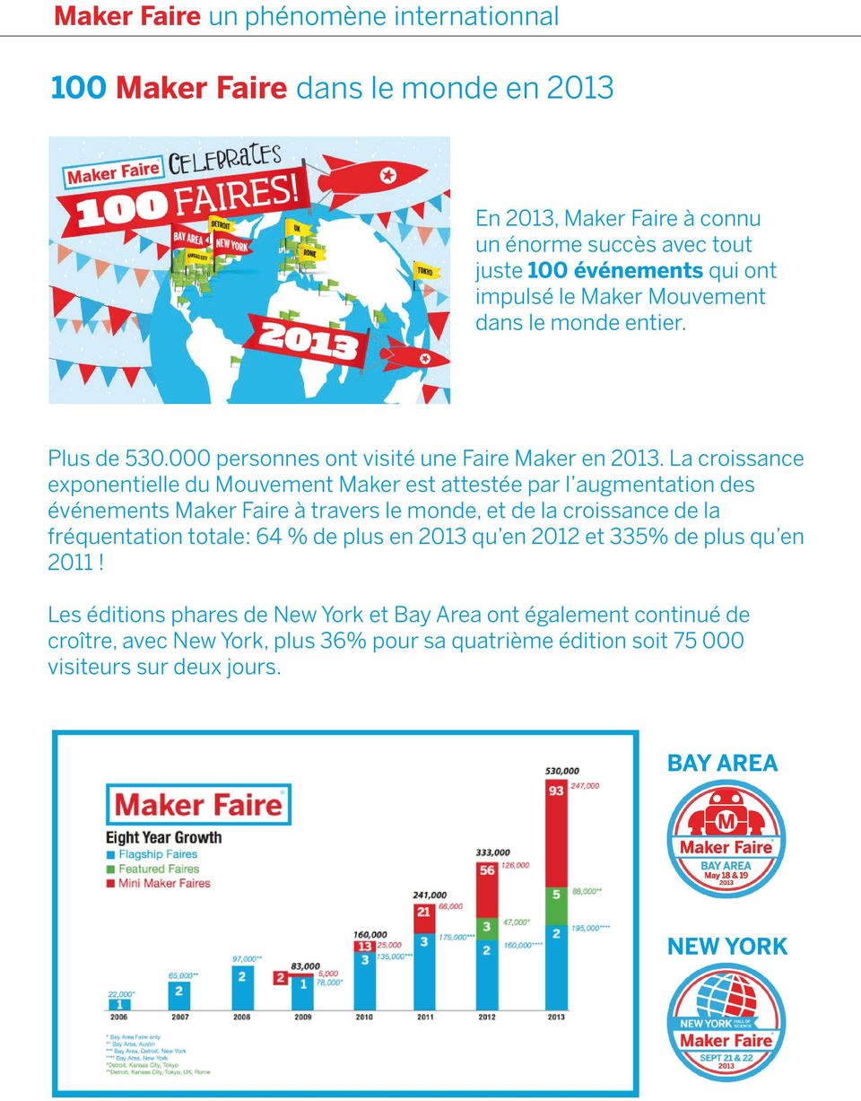 La croissance exponentielle du Mouvement Maker est attestée par l augmentation des événements Maker Faire à travers le monde, et de la croissance de la fréquentation