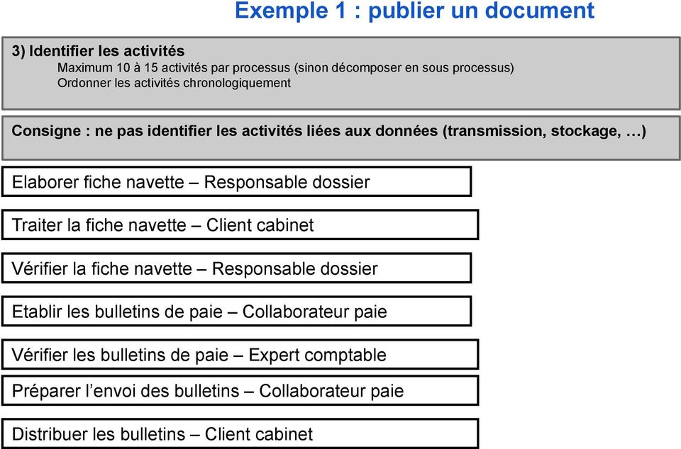Responsable dossier Traiter la fiche navette Client cabinet Vérifier la fiche navette Responsable dossier Etablir les bulletins de paie