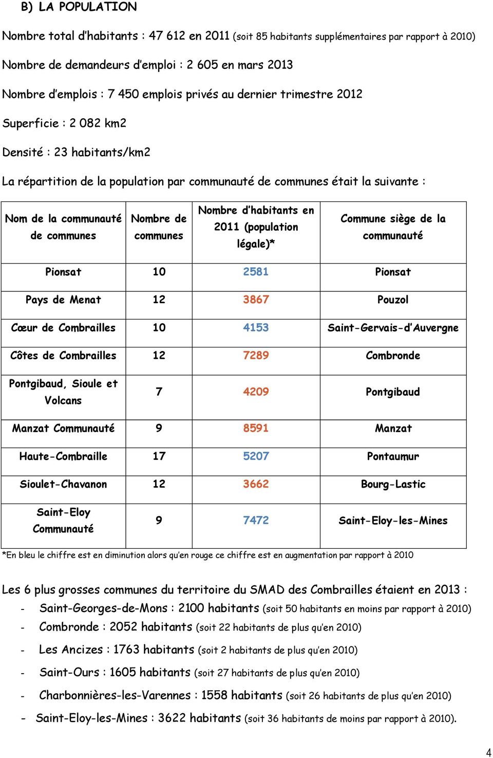 Nombre de communes Nombre d habitants en 2011 (population légale)* Commune siège de la communauté Pionsat 10 2581 Pionsat Pays de Menat 12 3867 Pouzol Cœur de Combrailles 10 4153 Saint-Gervais-d