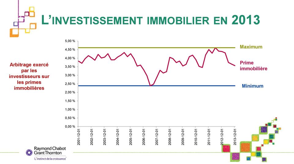 2013 Arbitrage exercé par les investisseurs sur les primes immobilières 5,00 % 4,50 %
