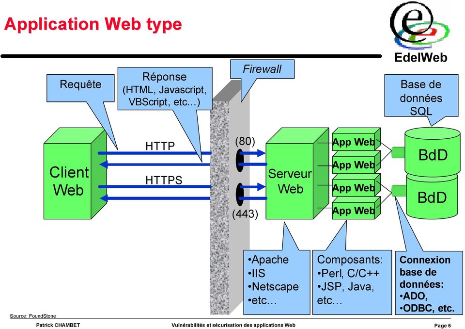 Web BdD BdD Source: FoundStone Apache IIS Netscape etc Composants: