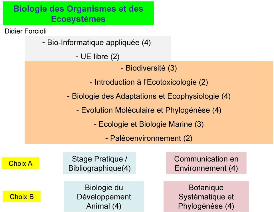 Moléculaire et Phylogénèse (4) - Ecologie et Biologie Marine (3) - Paléoenvironnement (2) Choix A Stage Pratique /
