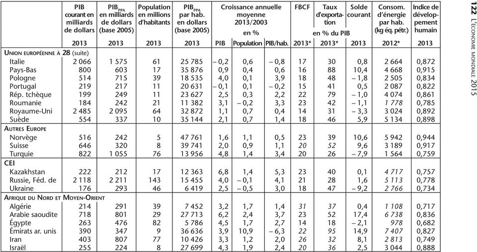 ) Indice de développement humain en % du PIB 2013 2013 2013 2013 PIB Population PIB/hab.