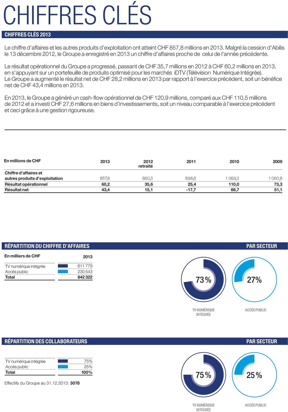 Le résultat opérationnel du Groupe a progressé, passant de CHF 35,7 millions en 2012 à CHF 60,2 millions en 2013, en s appuyant sur un portefeuille de produits optimisé pour les marchés idtv
