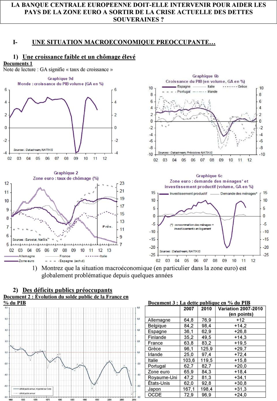 (en particulier dans la zone euro) est globalement problématique depuis quelques années 2) Des déficits publics préoccupants Document 2 : Évolution du solde public de la France en % du PIB Document 3