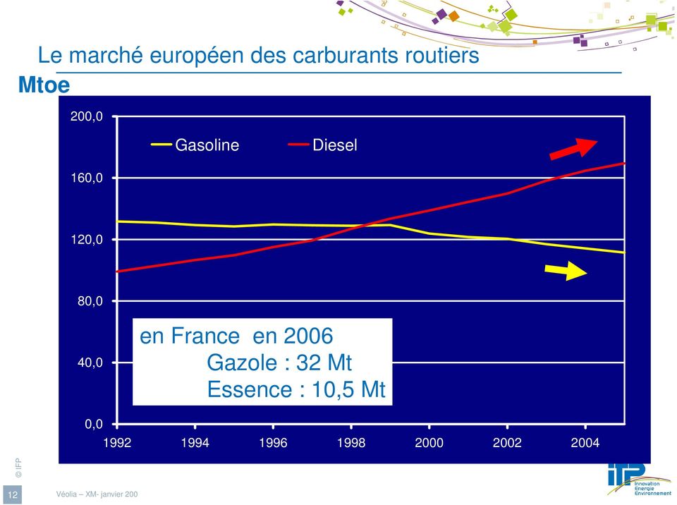 40,0 en France en 2006 Gazole : 32 Mt Essence
