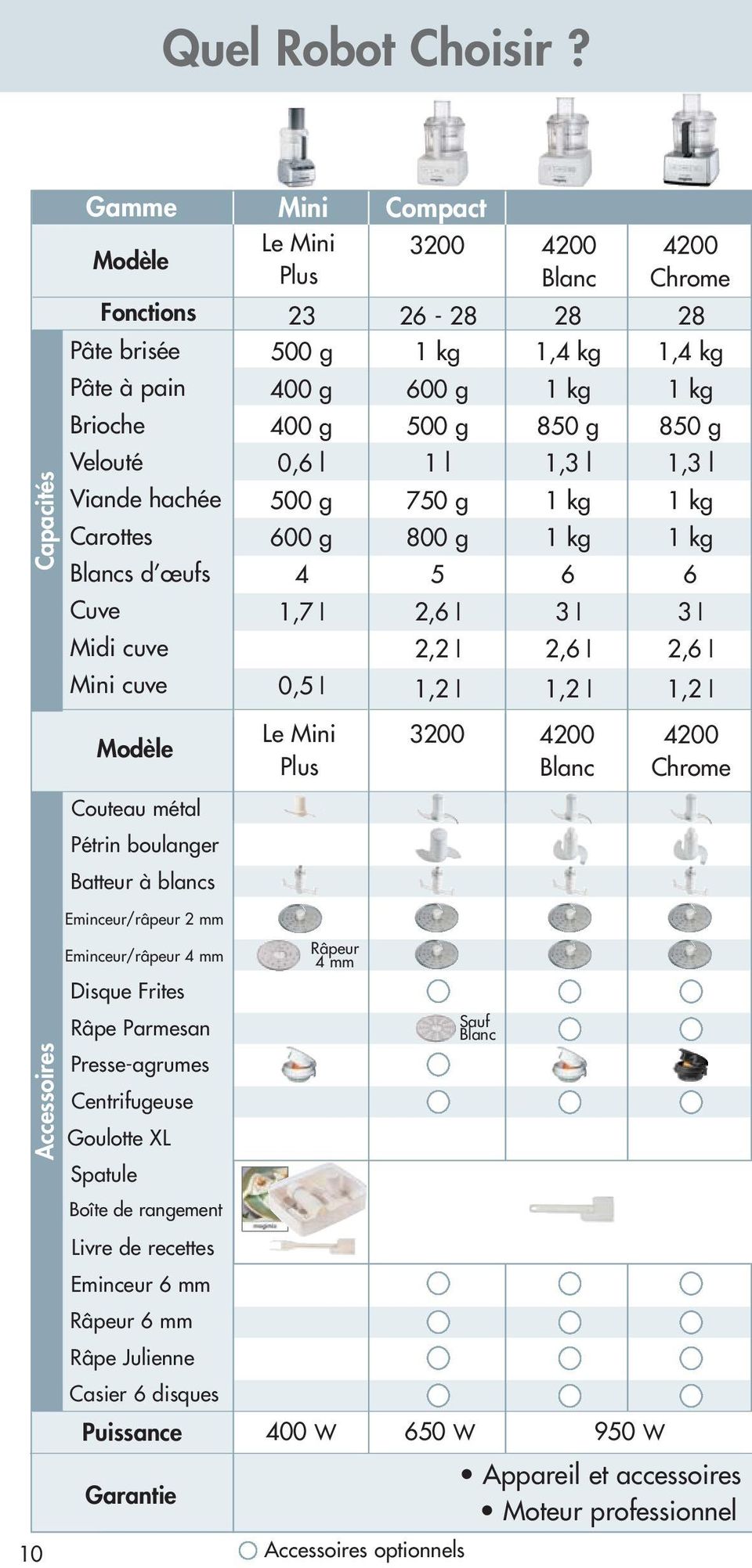 Viande hachée Carottes Blancs d œufs 0,6 l 500 g 600 g 4 l 750 g 800 g 5,3 l kg kg 6,3 l kg kg 6 Cuve,7 l 2,6 l 3 l 3 l Midi cuve 2,2 l 2,6 l 2,6 l Mini cuve 0,5 l,2 l,2 l,2 l Modèle Le Mini lus 3200