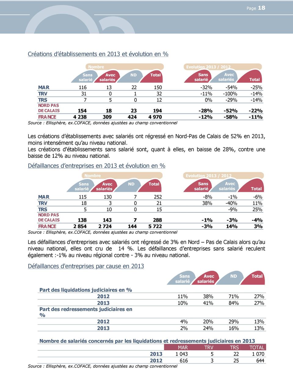 coface, données ajustées au champ conventionnel Les créations d établissements avec salariés ont régressé en Nord-Pas de Calais de 52% en 2013, moins intensément qu au niveau national.