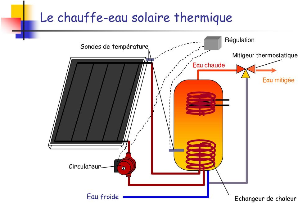 Régulation Mitigeur thermostatique Eau