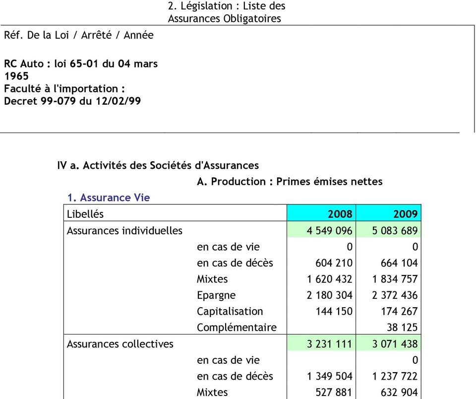Activités des Sociétés d'assurances A. Production : Primes émises nettes 1.