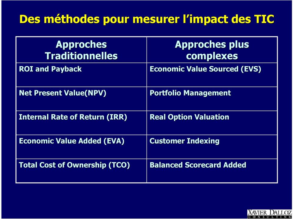 Portfolio o Management Internal Rate of Return (IRR) Real Option Valuation Economic