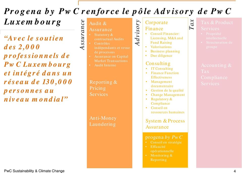 Advisory Corporate Finance Conseil Financier: Licensing, M&A and Fund Raising Valorisations Business planning Due diligence Consulting IT Consulting Finance Function Effectiveness Management