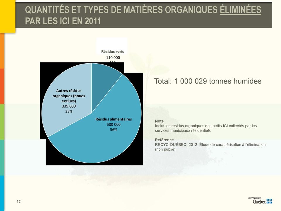 56% Total: 1 000 029 tonnes humides Note Inclut les résidus organiques des petits ICI collectés par les