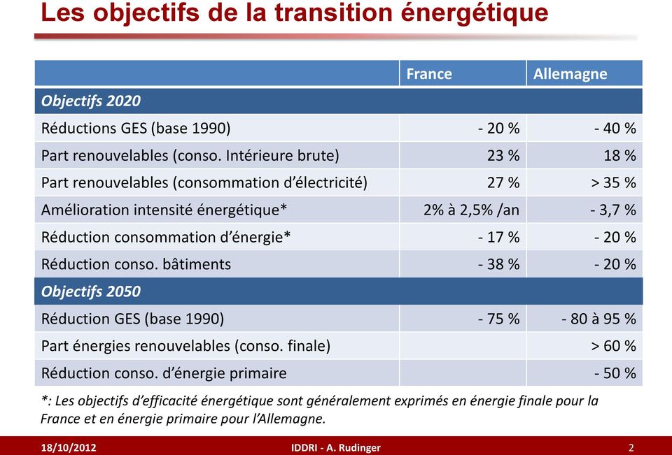 énergie* - 17 % - 20 % Réduction conso. bâtiments - 38 % - 20 % Objectifs 2050 Réduction GES (base 1990) - 75 % - 80 à 95 % Part énergies renouvelables (conso.