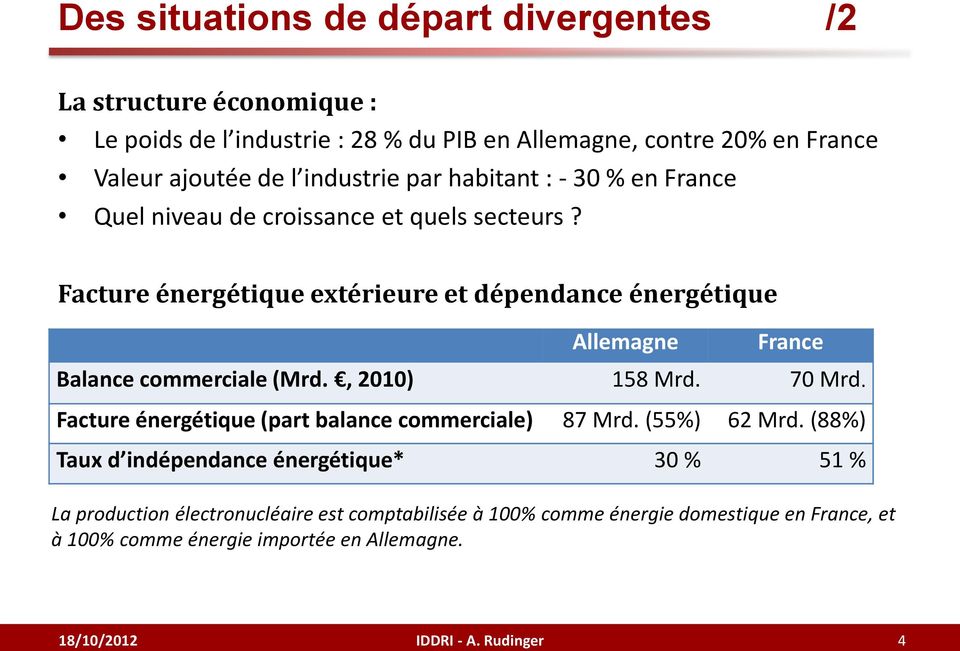 Facture énergétique extérieure et dépendance énergétique Allemagne France Balance commerciale (Mrd., 2010) 158 Mrd. 70 Mrd.