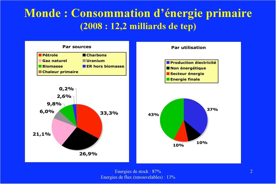 de tep) Energies de stock : 87%