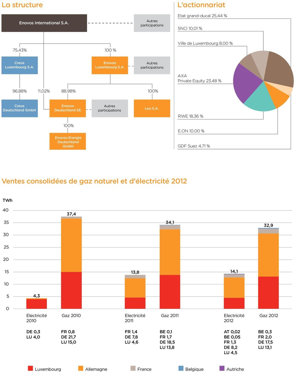 ON 10,00 % Enovos Energie Deutschland GmbH GDF Suez 4,71 % Ventes consolidées de gaz naturel et d'électricité 2012 TWh 40 37,4 35 34,1 32,9 30 25 20 15 13,8 14,1 10 5 4,3 0 Electricité 2010 Gaz 2010